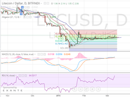 Litecoin Price Technical Analysis for 10/3/2015 - Nudging Resistance!