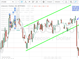 Litecoin Price Technical Analysis for 23/2/2015 - Shadowing Bitcoin