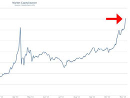 Bitcoin Market Cap Reaches 3 Billion