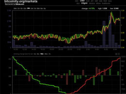 Bitcoin Price at Mt. Gox Once Again Surpasses $1,000