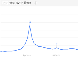 Bitcoin Interest: Trends Say Same as Last Year