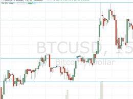 Bitcoin Price Breaks Up: 300 Next?