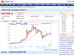 Sina Web Portal in China Launches Bitcoin Information Pages