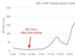 BTC China May Have Raked in $1.25 Million in Revenue Since Reinstating Trading Fees