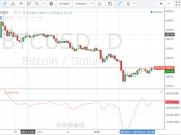 Bitcoin Price Technical Analysis for 2/2/2015 - Climbing Up