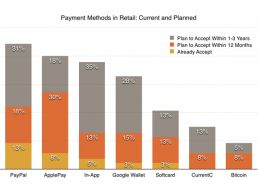 Survey: 8% of US Retailers Plan to Accept Bitcoin in the Next Year