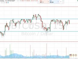 Bitcoin Price Watch; Scalp Strategy in Play Tonight
