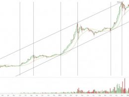 Bitcoin Technical Analysis Indicates Near Mid Cycle Low