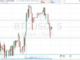 Bitcoin Price Watch; Tonight’s Scalp Trades