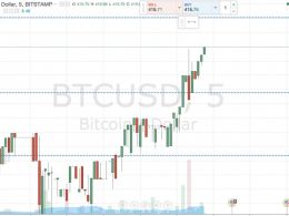 Bitcoin Price Watch; Tightening Things Up