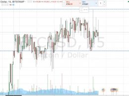 Bitcoin Price Watch; Looking Long!