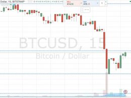 Bitcoin Price Watch; Sellers Take Control
