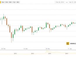 Bitcoin Price Passes $448 to Hit Two-Month High