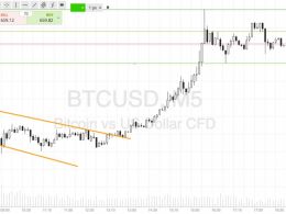 Bitcoin Price Watch; Profit Taken!
