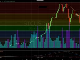 Bitcoin Price Update: Testing the Downtrend