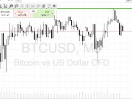 Bitcoin Price Watch; Holding the Course...