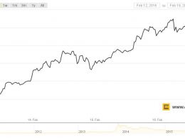 Bitcoin Price Passes $420 Mark Amid Institutional Attention
