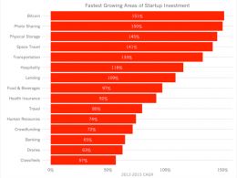 Redpoint VC: Bitcoin is Fastest-Growing Area of Funding