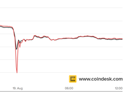 Bitcoin Price Falls 14% Following Bitfinex 'Flash Crash'