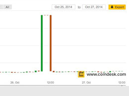 CoinDesk BPI Spike Caused By LakeBTC Price Ticker Error