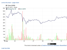 Bitcoin price dips