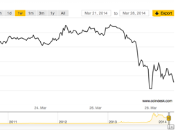 Price of Bitcoin Falls Under $500 Amid Uncertainty in China