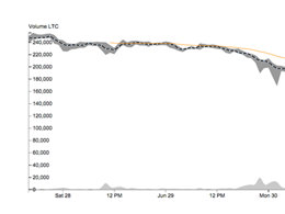 Litecoin Price Decouples from Bitcoin, Slump Continues