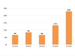 State of Bitcoin Q1 2015: Record Investment Buoys Ecosystem