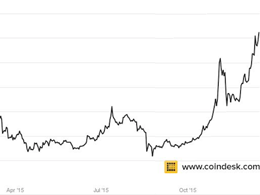 Bitcoin Prices Hit Highest Average Since September 2014