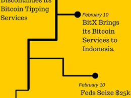 Weekly Bitcoin Recap for February 14, 2015