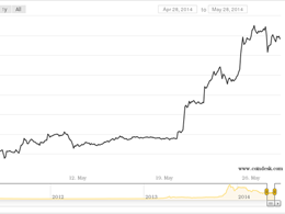 Why Bitcoin's Price Has Leapt 64% Since April