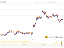 Bitcoin Price Continues to Fall, Breaks $200 Mark