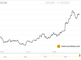 Bitcoin Price Breaks $260 to Hit Two Month High