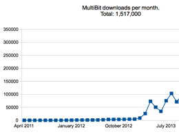 MultiBit Bitcoin Wallet Leapfrogs Coinbase to Reach 1.5 Million Downloads