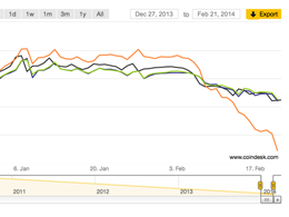 Watch Bitstamp, BTC-e and Mt. Gox Prices in Real-Time on CoinDesk