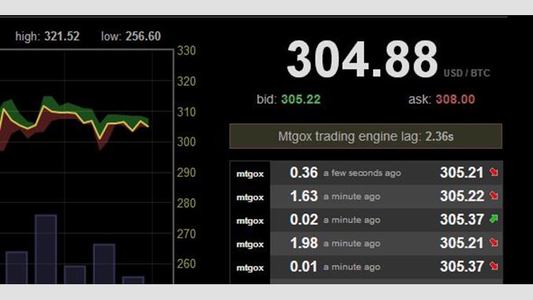 Price of Bitcoin Passes $300 As Market Remains Bullish