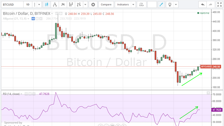 Bitcoin Price Technical Analysis for 25/1/2015