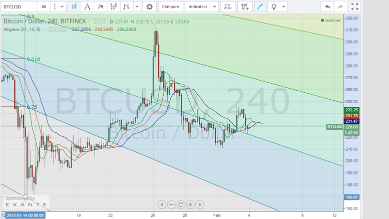 Bitcoin Price Technical Analysis for 3/2/2015 - Pending Bullish Stampede
