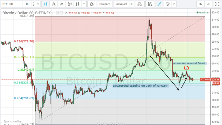 Bitcoin Price Technical Analysis 30/1/2015 - Hold, Hold, Hold....