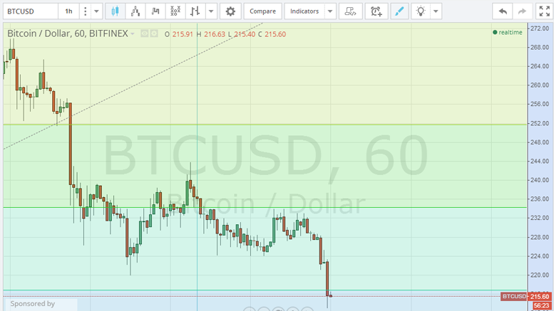 Bitcoin Price Technical Analysis for 31/1/2015 - Downtrend Still In Action