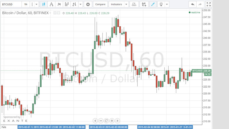 Bitcoin Price Technical Analysis for 4/2/2015 - Uncertainty Prevails