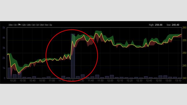 Huge Buy Of Nearly 4000 Bitcoins on Mt. Gox Drives BTC Price Higher