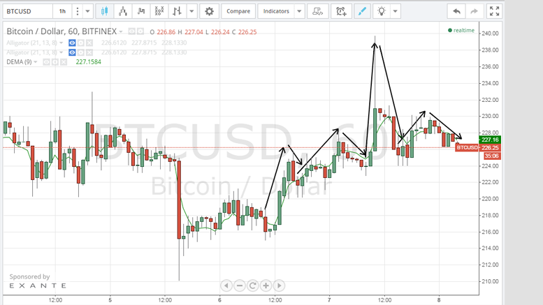 Bitcoin Price Technical Analysis for 7/2/2015 - Advancing Slowly