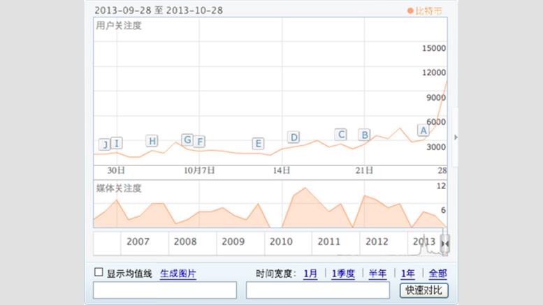 Bitcoin Interest Up Over 100 Percent on Chinese Search Engine Baidu