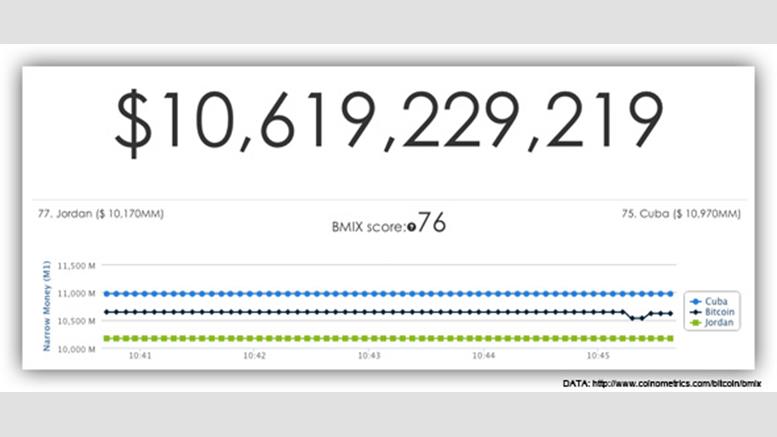 Bitcoin Market Cap Breaks $10 Billion