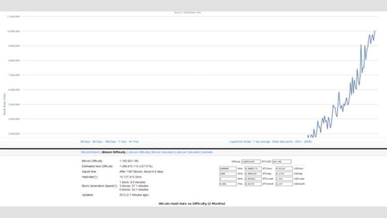 Bitcoin Network Breaks 10PH/s Hash Rate