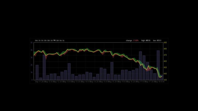 Bitcoin Price Sinks, But Community Remains Optimistic