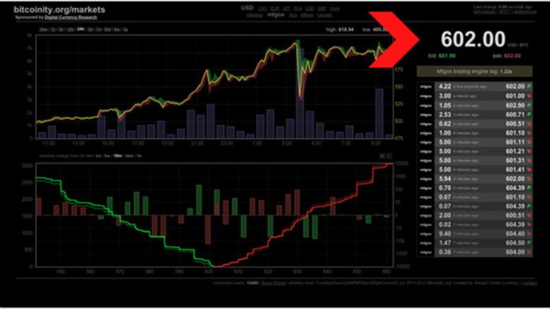 Price of Bitcoin Jumps from $500 to $600 in One Day