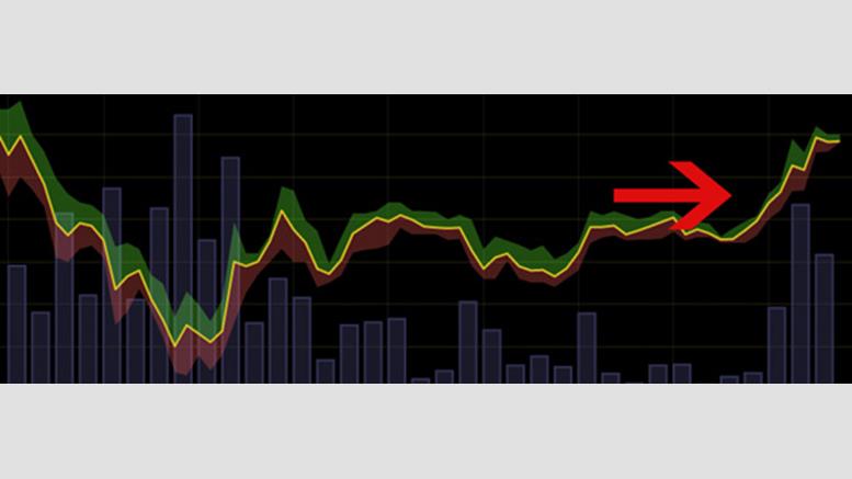 Bitcoin Price Recovers Slightly on Sunday