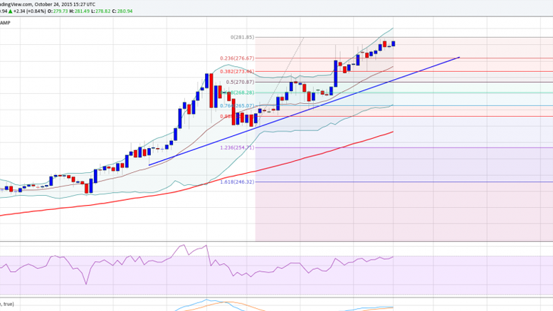 Bitcoin Price Weekly Analysis - Strong Bullish Pressure